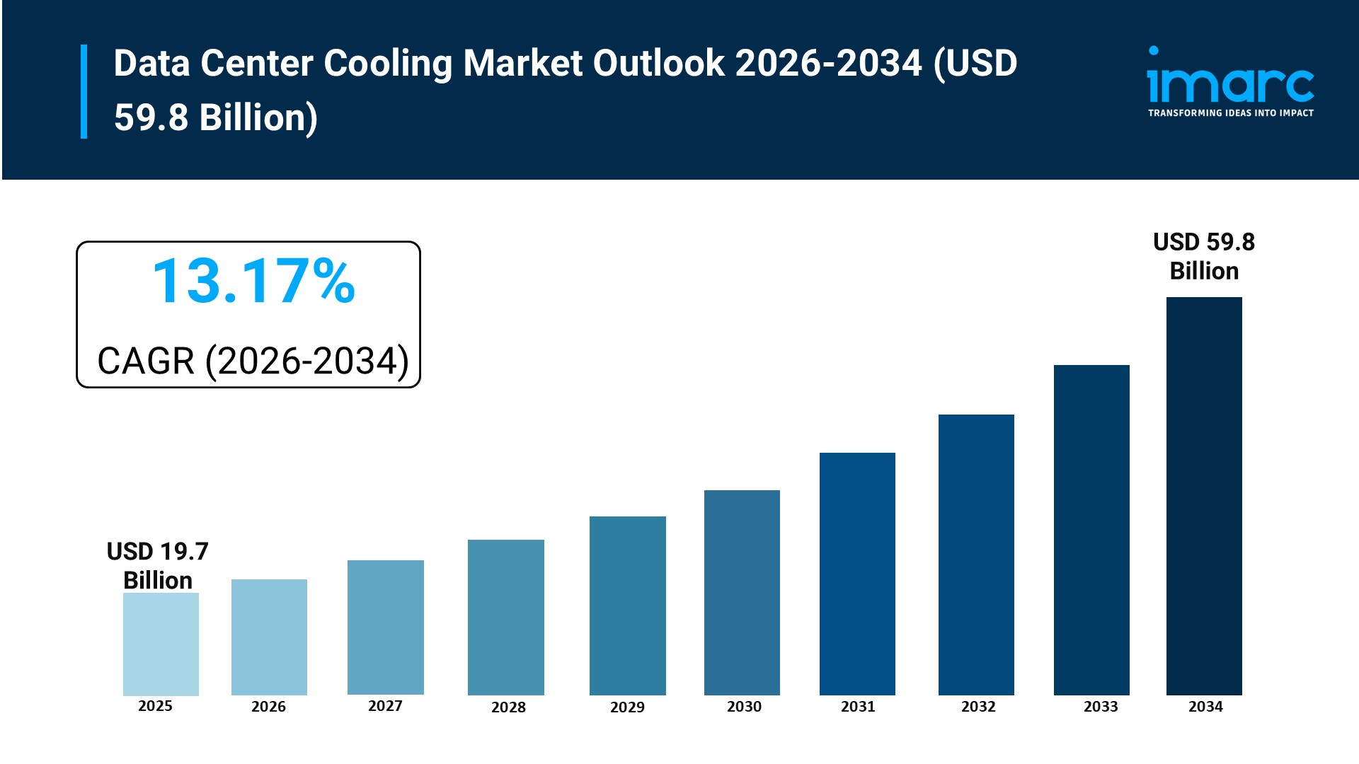 Data Center Cooling Market Size is Expected to USD 59.8 Billion By 2034 | CAGR: 13.17%